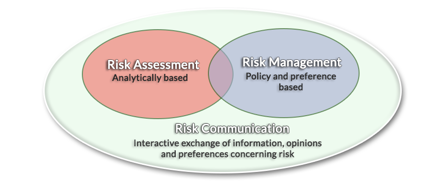 Relationship between assessment, management, communication